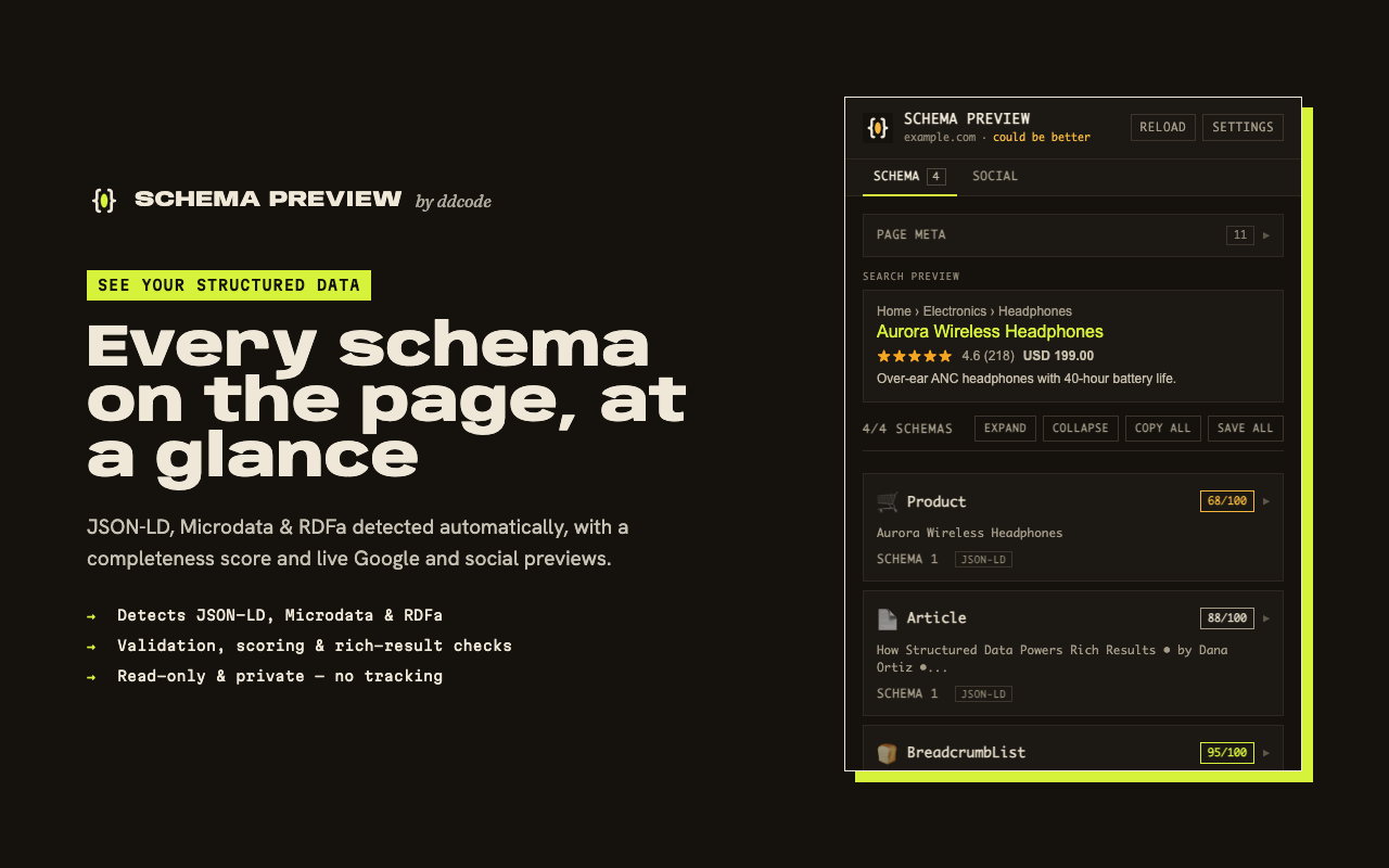 Schema Preview popup listing Product, Article and BreadcrumbList schemas with completeness scores and a Google search preview.